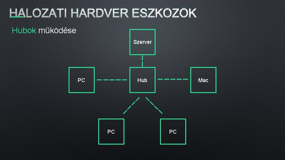 HÁLÓZATI HARDVER ESZKÖZÖK Hubok működése Szerver PC Mac Hub PC PC 