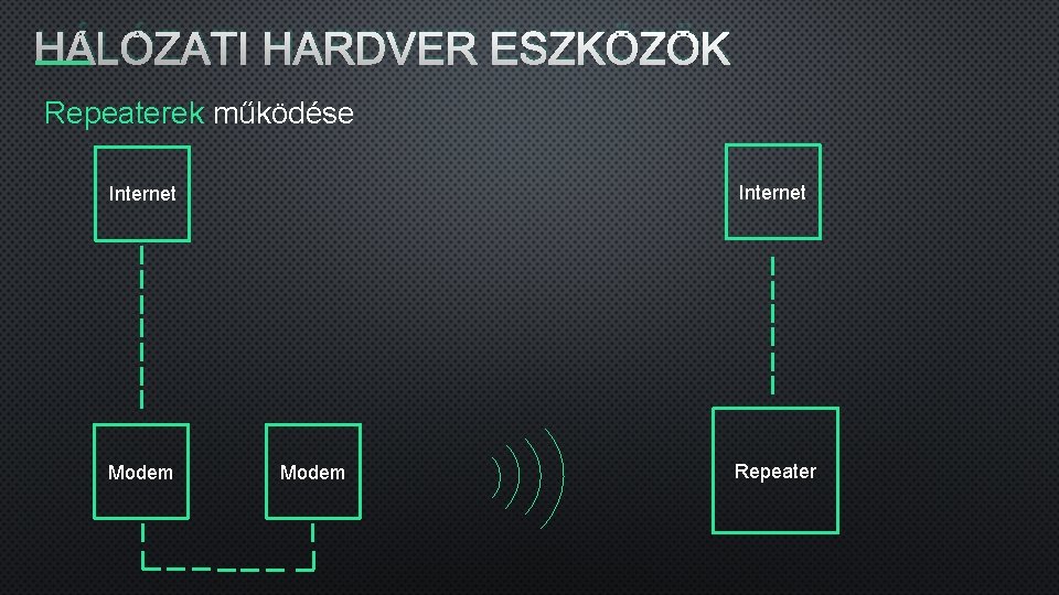 HÁLÓZATI HARDVER ESZKÖZÖK Repeaterek működése Internet Modem Repeater 