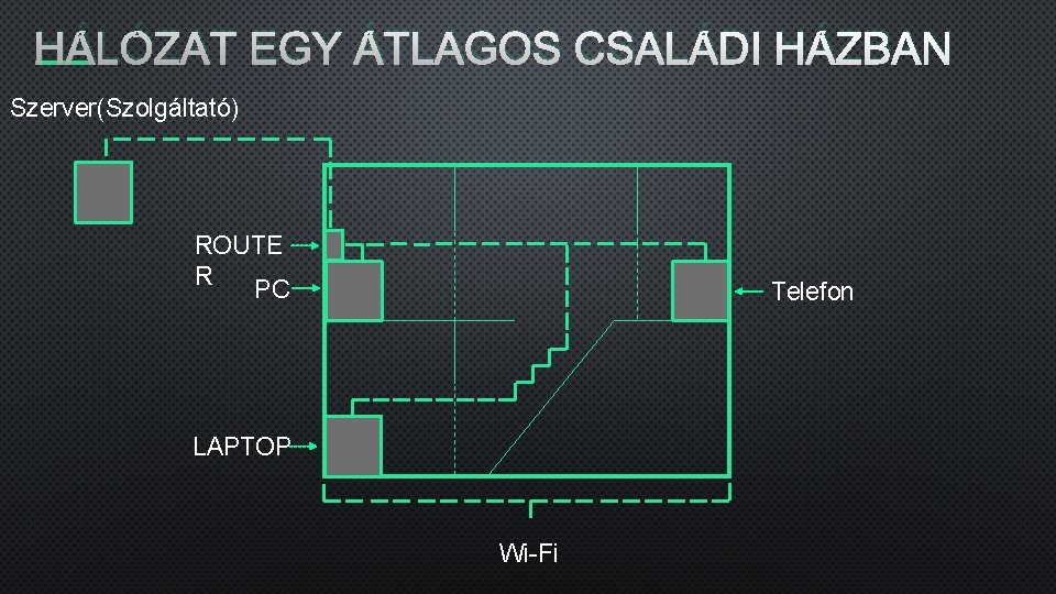 HÁLÓZAT EGY ÁTLAGOS CSALÁDI HÁZBAN Szerver(Szolgáltató) ROUTE R PC Telefon LAPTOP Wi-Fi 