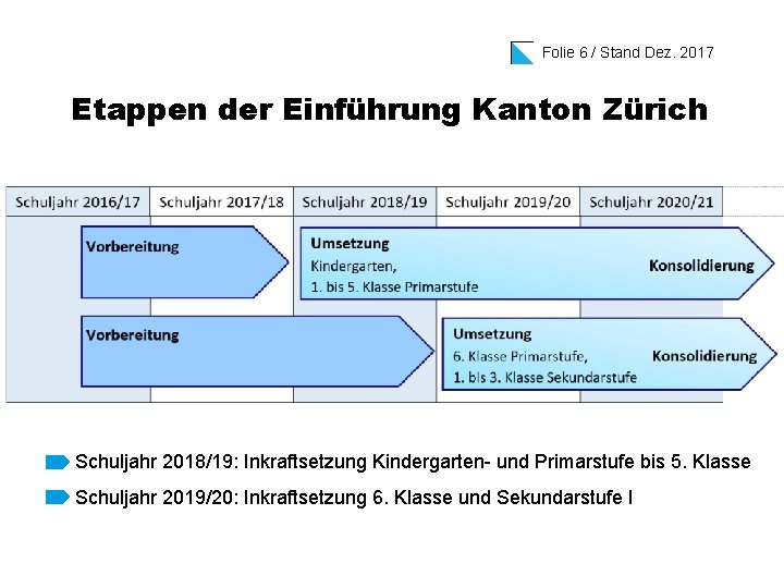 Folie 6 / Stand Dez. 2017 Etappen der Einführung Kanton Zürich Schuljahr 2018/19: Inkraftsetzung