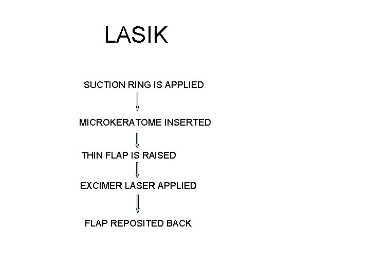 LASIK SUCTION RING IS APPLIED MICROKERATOME INSERTED THIN FLAP IS RAISED EXCIMER LASER APPLIED