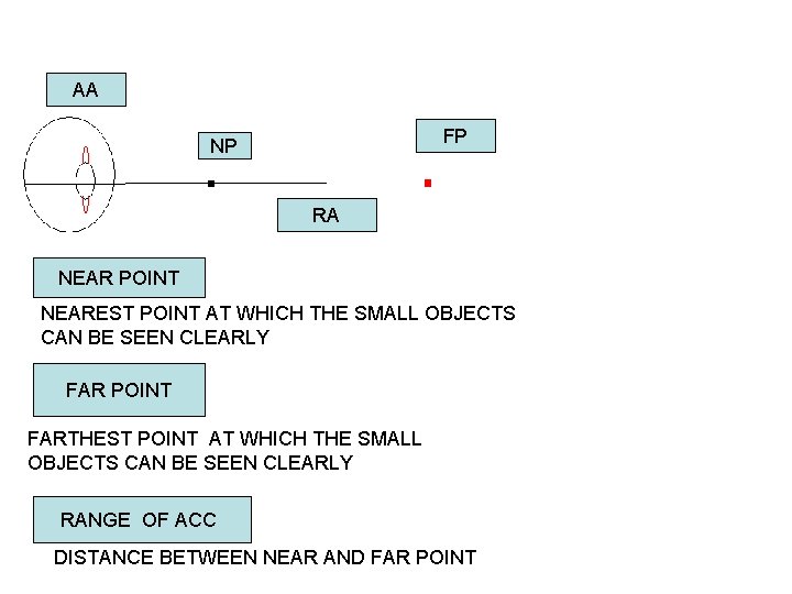 AA FP NP RA NEAR POINT NEAREST POINT AT WHICH THE SMALL OBJECTS CAN