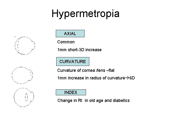 Hypermetropia AXIAL Common 1 mm short-3 D increase CURVATURE Curvature of cornea /lens –flat