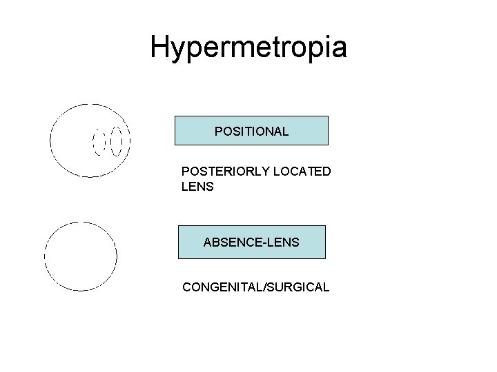 Hypermetropia POSITIONAL POSTERIORLY LOCATED LENS ABSENCE-LENS CONGENITAL/SURGICAL 