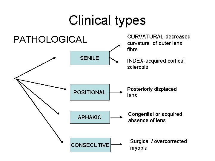 Clinical types PATHOLOGICAL SENILE POSITIONAL APHAKIC CONSECUTIVE CURVATURAL-decreased curvature of outer lens fibre INDEX-acquired