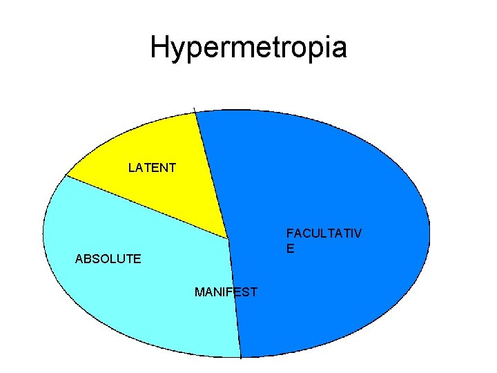 Hypermetropia LATENT FACULTATIV E ABSOLUTE MANIFEST 