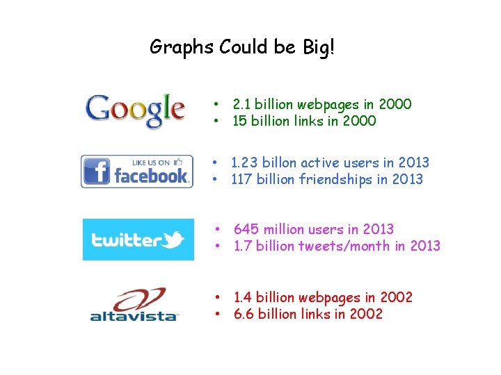 Big Graphs Could be Big! • 2. 1 billion webpages in 2000 • 15