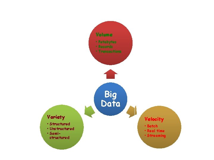 Big Data Characteristics Volume • Petabytes • Records • Transactions Big Data Variety •