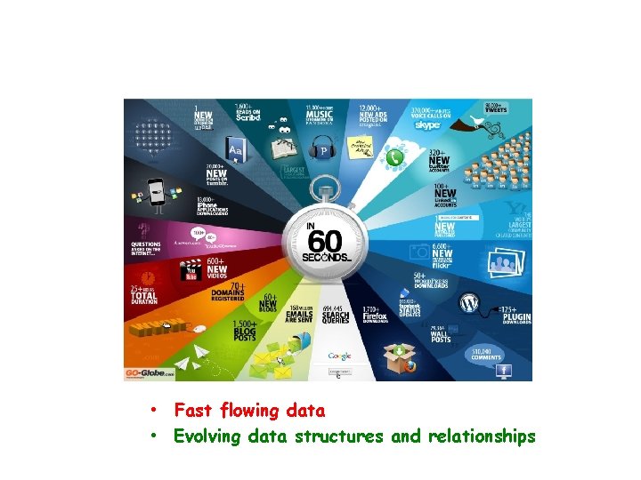 Graph in Big Data: Velocity • Fast flowing data • Evolving data structures and