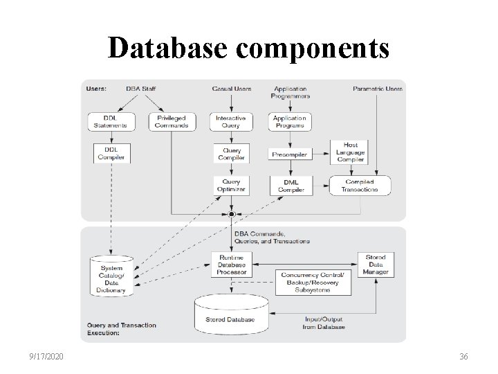 Database components 9/17/2020 36 