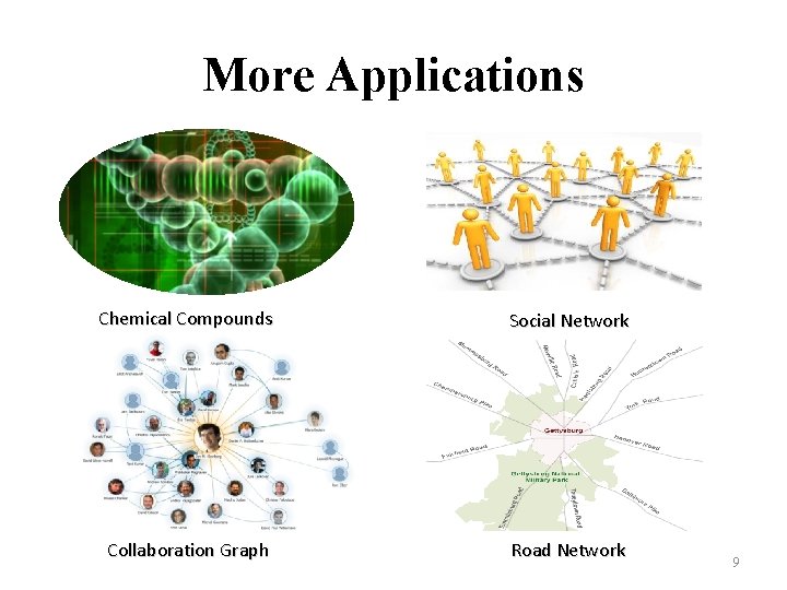 More Applications Chemical Compounds Social Network Collaboration Graph Road Network 9 