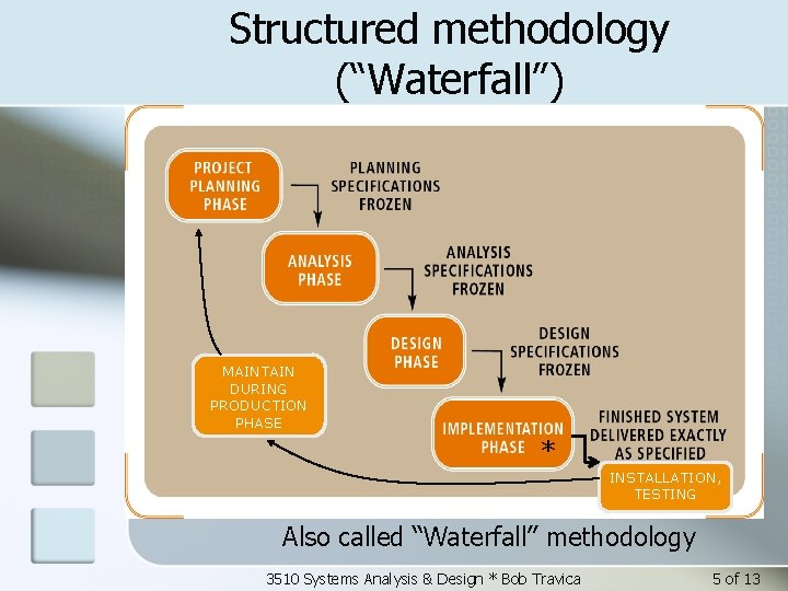 Structured methodology (“Waterfall”) MAINTAIN DURING PRODUCTION PHASE * INSTALLATION, TESTING Also called “Waterfall” methodology