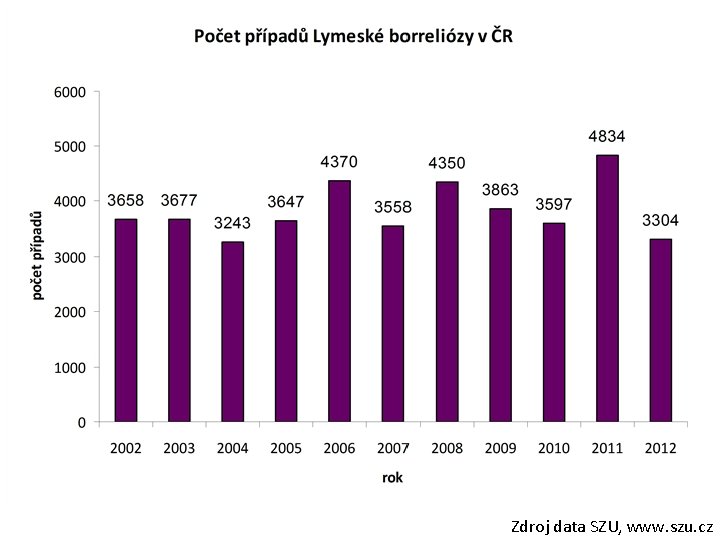 Zdroj data SZU, www. szu. cz 