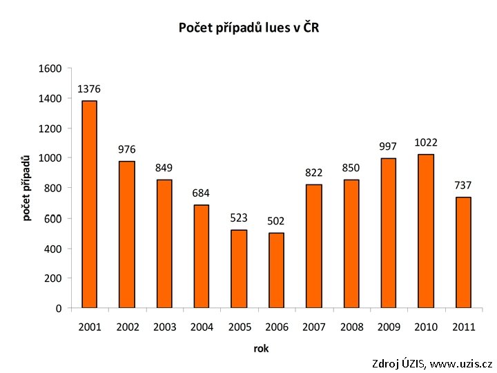 Zdroj ÚZIS, www. uzis. cz 