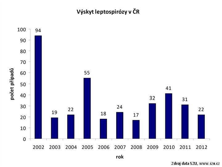 Zdroj data SZU, www. szu. cz 