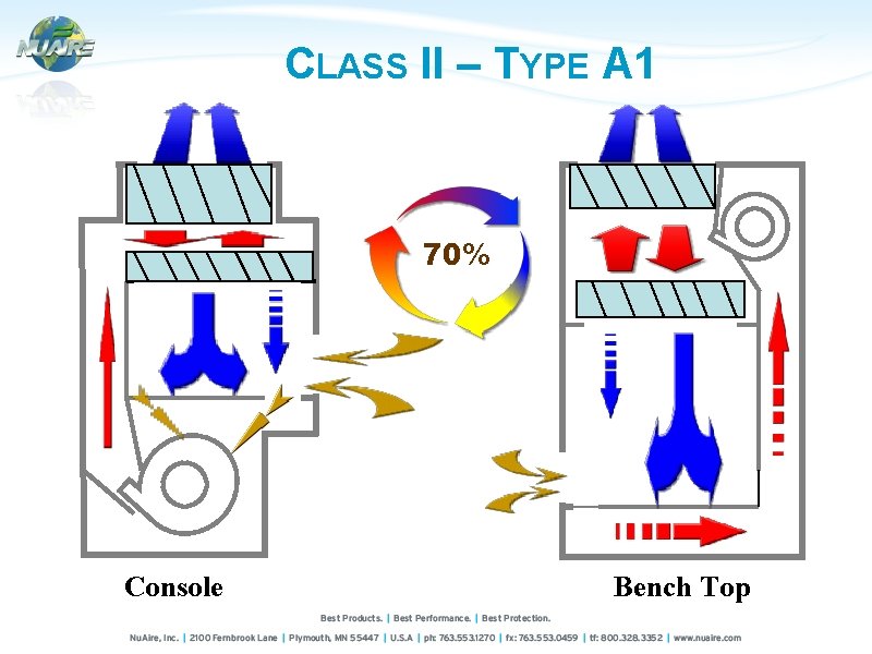 CLASS II – TYPE A 1 70% Console Bench Top 