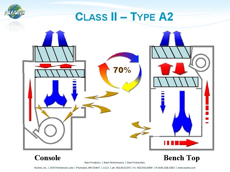 CLASS II – TYPE A 2 70% Console Bench Top 