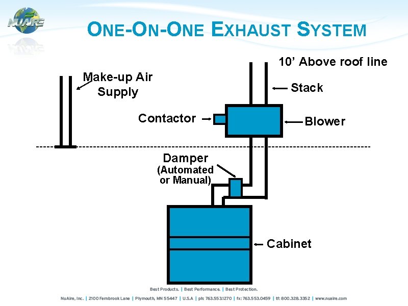 ONE-ON-ONE EXHAUST SYSTEM 10’ Above roof line Make-up Air Supply Stack Contactor Blower Damper