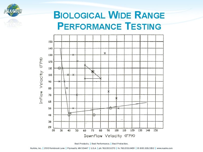 BIOLOGICAL WIDE RANGE PERFORMANCE TESTING 