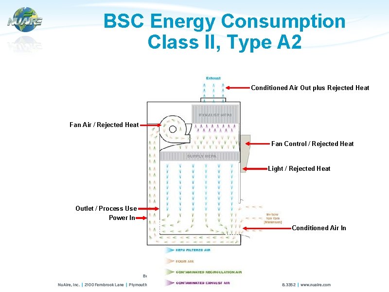 BSC Energy Consumption Class II, Type A 2 Conditioned Air Out plus Rejected Heat
