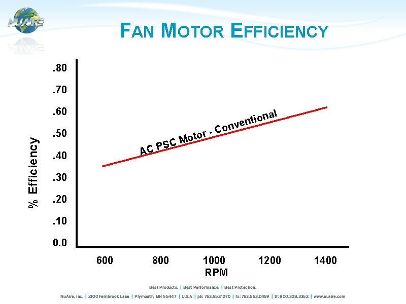 FAN MOTOR EFFICIENCY. 80. 70 % Efficiency . 60 al ion t n e