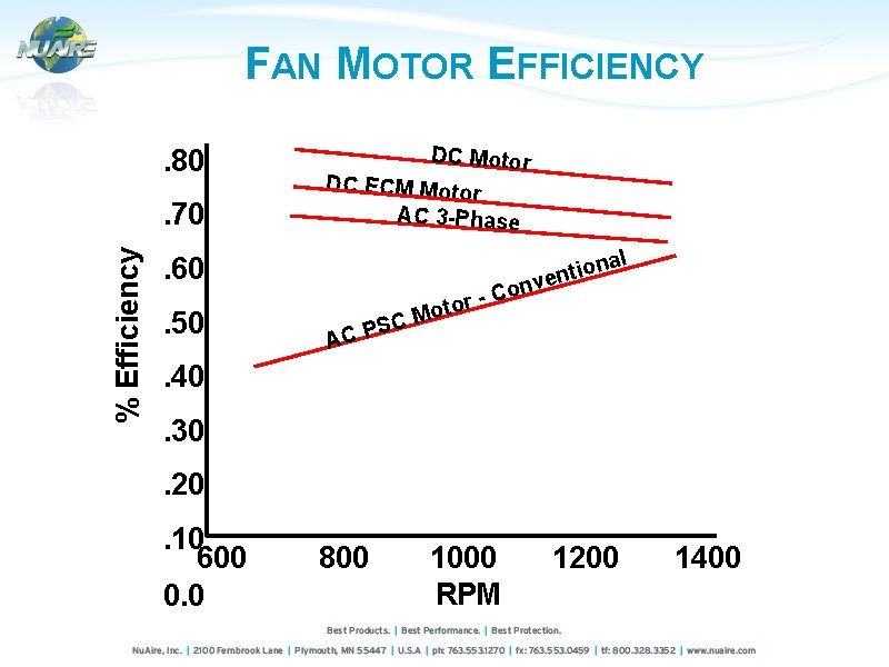 FAN MOTOR EFFICIENCY. 80 % Efficiency . 70 DC Motor DC ECM Motor AC