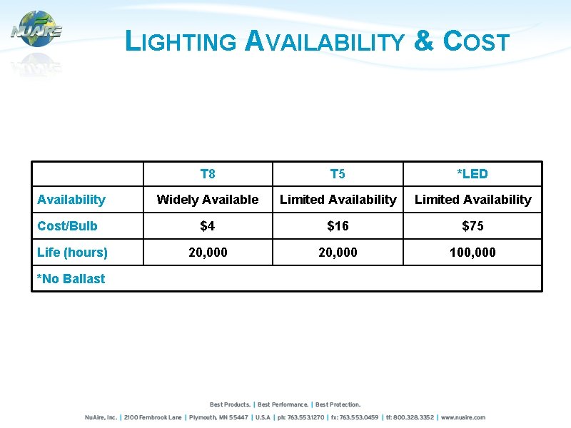 LIGHTING AVAILABILITY & COST T 8 T 5 *LED Availability Widely Available Limited Availability