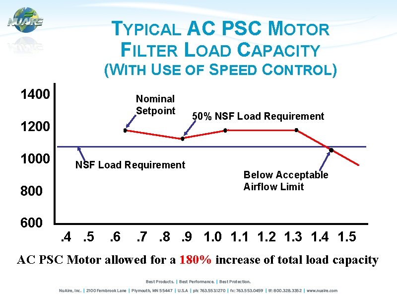 TYPICAL AC PSC MOTOR FILTER LOAD CAPACITY (WITH USE OF SPEED CONTROL) 1400 Nominal