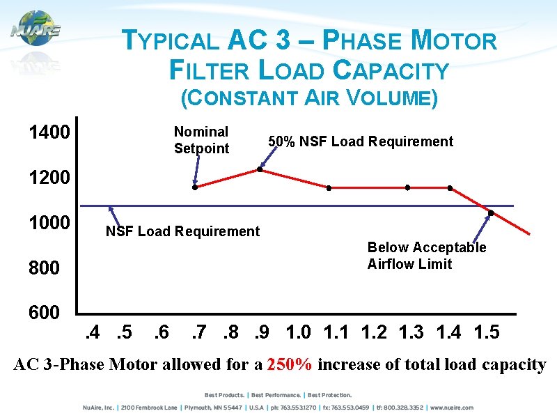 TYPICAL AC 3 – PHASE MOTOR FILTER LOAD CAPACITY (CONSTANT AIR VOLUME) 1400 Nominal