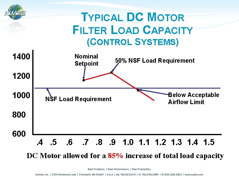 TYPICAL DC MOTOR FILTER LOAD CAPACITY (CONTROL SYSTEMS) 1400 Nominal Setpoint 50% NSF Load