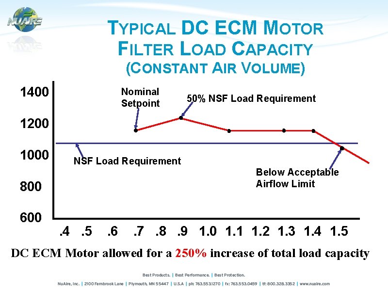TYPICAL DC ECM MOTOR FILTER LOAD CAPACITY (CONSTANT AIR VOLUME) 1400 Nominal Setpoint 50%
