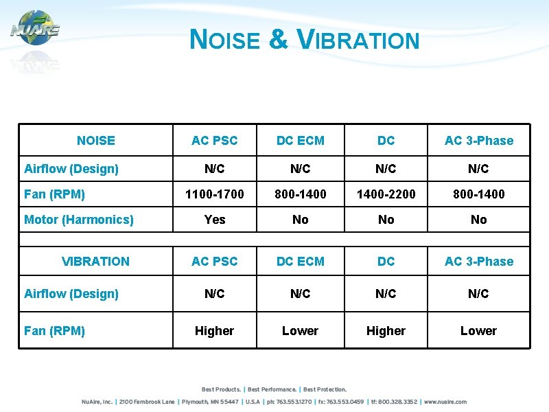 NOISE & VIBRATION NOISE Airflow (Design) Fan (RPM) Motor (Harmonics) VIBRATION Airflow (Design) Fan