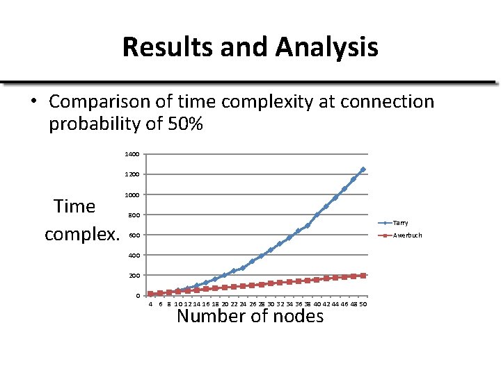 Results and Analysis • Comparison of time complexity at connection probability of 50% 1400