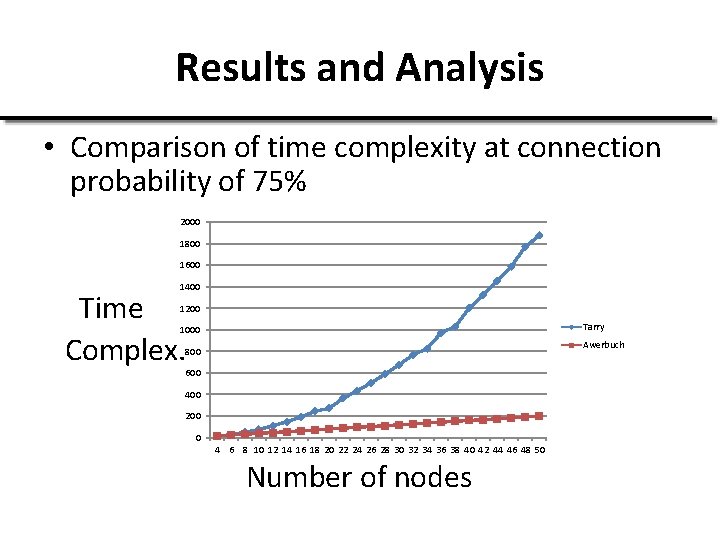 Results and Analysis • Comparison of time complexity at connection probability of 75% 2000