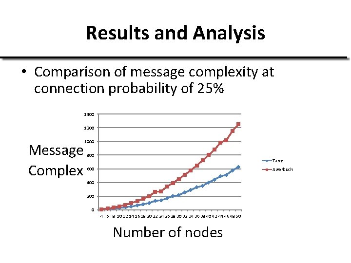 Results and Analysis • Comparison of message complexity at connection probability of 25% 1400