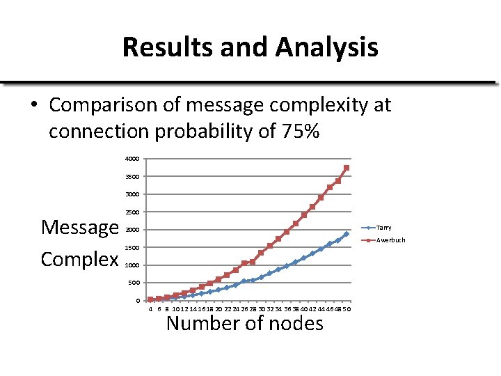 Results and Analysis • Comparison of message complexity at connection probability of 75% 4000