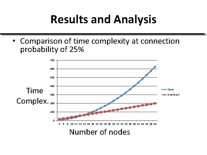 Results and Analysis • Comparison of time complexity at connection probability of 25% 700