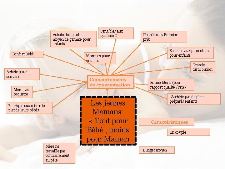 Achète des produits moyen de gamme pour enfants Confort Bébé Sensibles aux système D