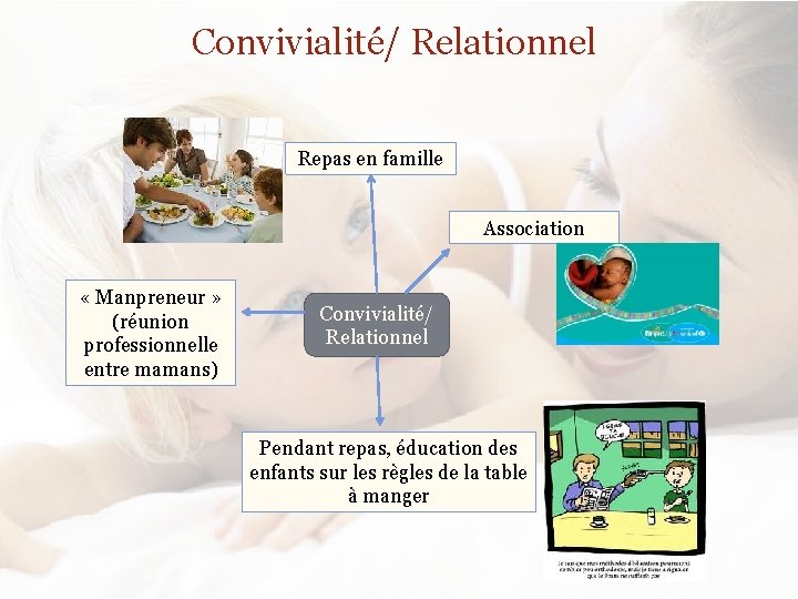 Convivialité/ Relationnel Repas en famille Association « Manpreneur » (réunion professionnelle entre mamans) Convivialité/