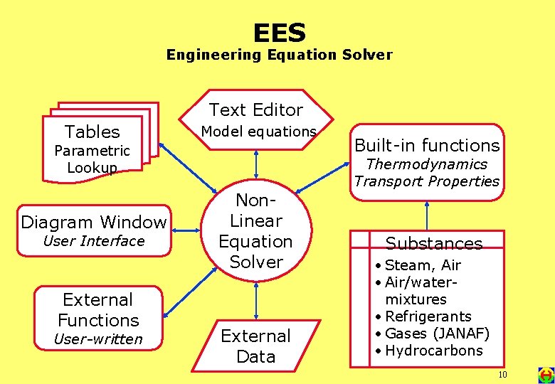 EES Engineering Equation Solver Text Editor Tables Model equations Parametric Lookup Diagram Window User