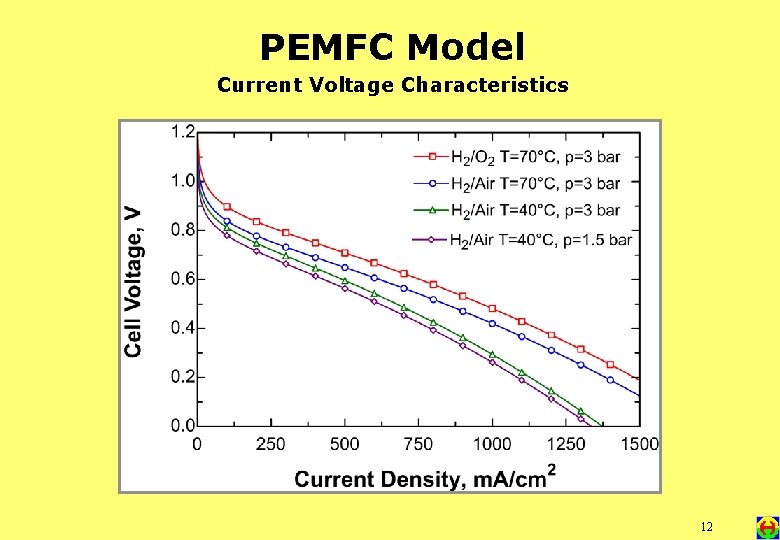 PEMFC Model Current Voltage Characteristics 12 