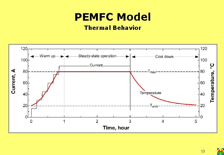 PEMFC Model Thermal Behavior 13 