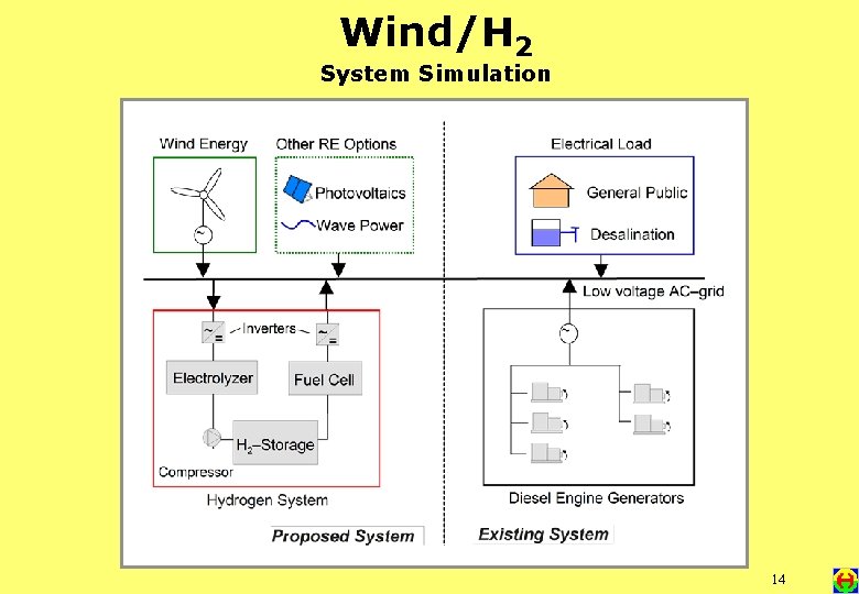 Wind/H 2 System Simulation 14 