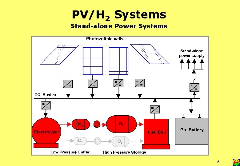PV/H 2 Systems Stand-alone Power Systems 6 