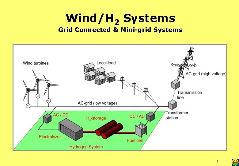 Wind/H 2 Systems Grid Connected & Mini-grid Systems 7 