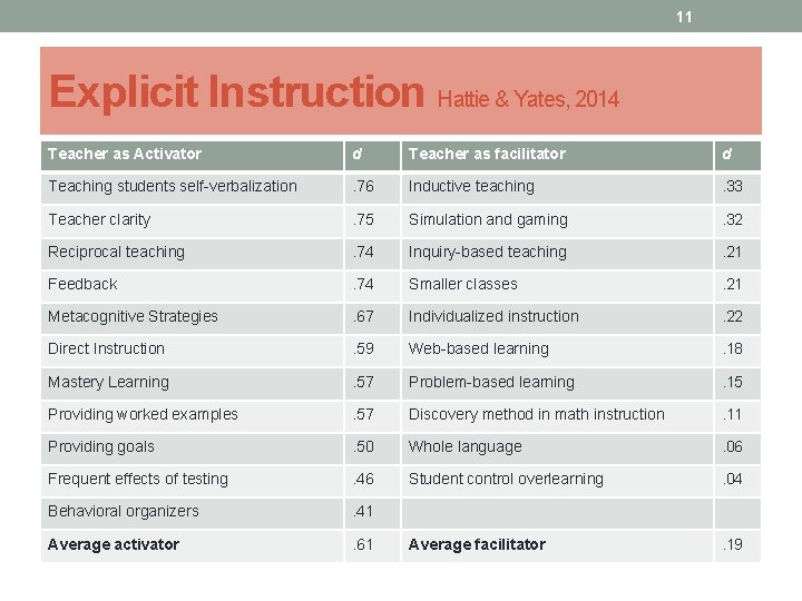 11 Explicit Instruction Hattie & Yates, 2014 Teacher as Activator d Teacher as facilitator