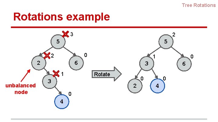 Tree Rotations example 2 3 2 5 5 0 1 2 2 6 0