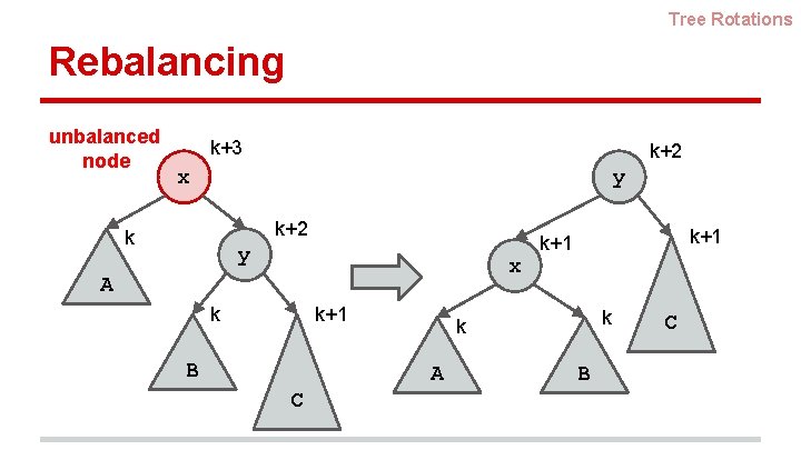 Tree Rotations Rebalancing unbalanced node k+3 k+2 y x k+2 k y x A