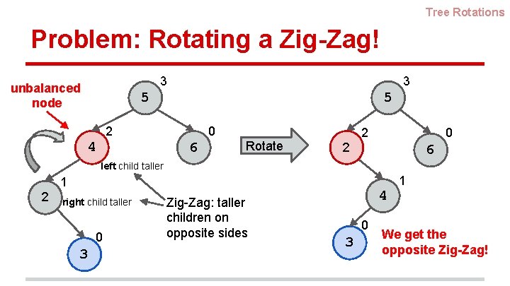 Tree Rotations Problem: Rotating a Zig-Zag! 3 unbalanced node 3 5 5 2 4 Tree Rotations Problem: Rotating a Zig-Zag! 3 unbalanced node 3 5 5 2 4