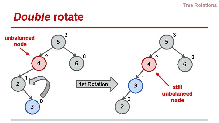 Tree Rotations Double rotate 3 unbalanced node 3 5 5 2 4 0 6